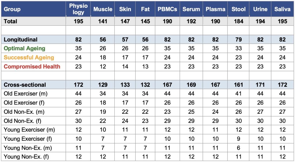 Sample collection overview
