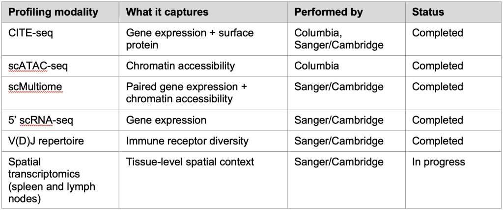 Single-cell analysis - table